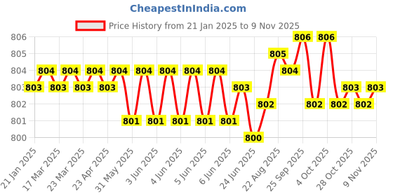 moglix.com Indian Tools 6.35 mm HSS Parallel Shank Chucking Reamer indian tools Price History Graph from 21 Jan 2025 to 9 Nov 2025