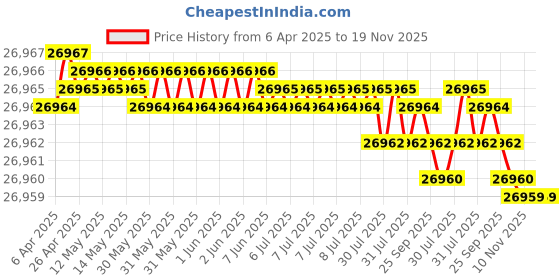 moglix.com Indian Tools 63.50mm HSS Taper Shank 3 Fluted Core Drill indian tools Price History Graph from 6 Apr 2025 to 18 Nov 2025