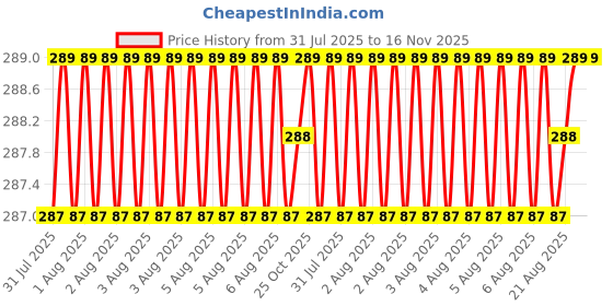 moglix.com Indian Tools 6.35mm HSS Taper Shank Twist Drill indian tools Price History Graph from 31 Jul 2025 to 16 Nov 2025
