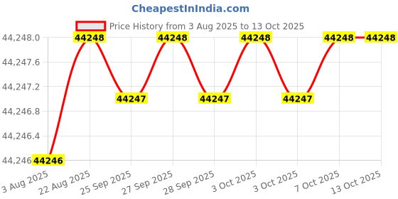 moglix.com Indian Tools 63mm 4 Fluted Left Hand Core Drill indian tools Price History Graph from 3 Aug 2025 to 13 Oct 2025