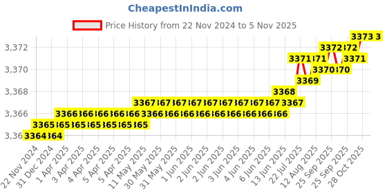 moglix.com Indian Tools 63mm 70X15 deg HSS Double Unequal Angle Cutter indian tools Price History Graph from 22 Nov 2024 to 5 Nov 2025