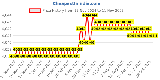 moglix.com Indian Tools 63mm 75 deg HSS Single Angle Cutter indian tools Price History Graph from 13 Nov 2024 to 10 Nov 2025