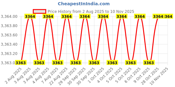 moglix.com Indian Tools 63mm 75 X 15 deg HSS Double Unequal Angle Cutter indian tools Price History Graph from 2 Aug 2025 to 10 Nov 2025