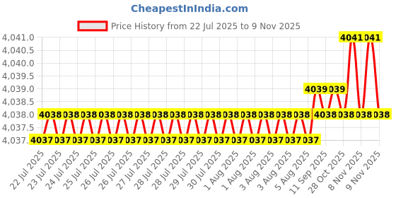 moglix.com Indian Tools 63mm 80 deg HSS Single Angle Cutter indian tools Price History Graph from 22 Jul 2025 to 8 Nov 2025