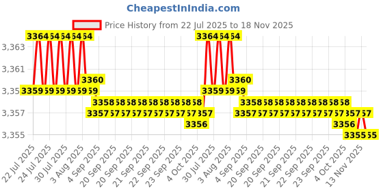 moglix.com Indian Tools 63mm 90 deg HSS Equal Angle Cutter indian tools Price History Graph from 22 Jul 2025 to 17 Nov 2025