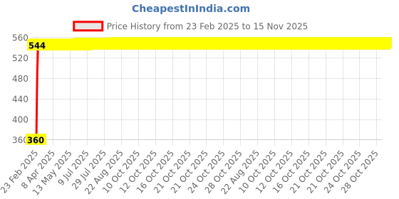moglix.com Indian Tools 6.3mm B-Type HSS Centre Drill, Pilot Diameter: 1.6 mm indian tools Price History Graph from 23 Feb 2025 to 15 Nov 2025