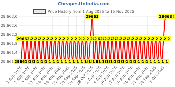 moglix.com Indian Tools 63mm HSS Taper Shank Twist Drill indian tools Price History Graph from 1 Aug 2025 to 14 Nov 2025