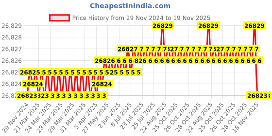 moglix.com Indian Tools 63mm Long Fluted Machine Reamer, Overall Length: 391 mm indian tools Price History Graph from 29 Nov 2024 to 18 Nov 2025