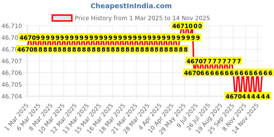 moglix.com Indian Tools 63mm Quick Spiral Taper Shank Twist Drill indian tools Price History Graph from 1 Mar 2025 to 13 Nov 2025
