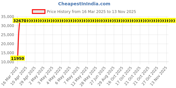 moglix.com Indian Tools 63mm Taper Shank Twist Drill with Standard Shank, Overall Length: 427 mm indian tools Price History Graph from 16 Mar 2025 to 11 Nov 2025