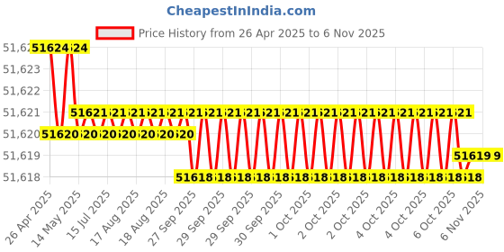 moglix.com Indian Tools 64.29mm Quick Spiral Taper Shank Twist Drill indian tools Price History Graph from 26 Apr 2025 to 6 Nov 2025
