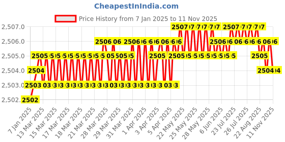 moglix.com Indian Tools 6.4mm Machine Bridge Reamer, Overall Length: 151 mm indian tools Price History Graph from 7 Jan 2025 to 11 Nov 2025