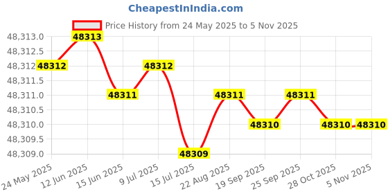 moglix.com Indian Tools 65.09mm 4 Fluted Left Hand Core Drill indian tools Price History Graph from 24 May 2025 to 5 Nov 2025