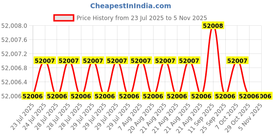 moglix.com Indian Tools 65.09mm Quick Spiral Taper Shank Twist Drill indian tools Price History Graph from 23 Jul 2025 to 4 Nov 2025