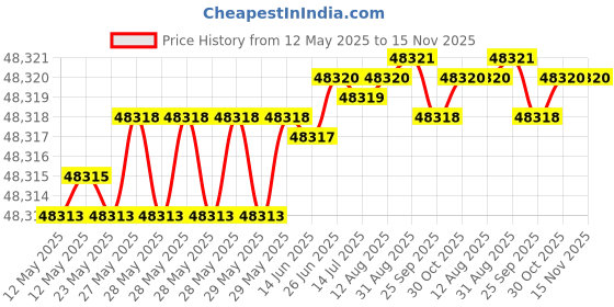 moglix.com Indian Tools 65mm 4 Fluted Left Hand Core Drill indian tools Price History Graph from 12 May 2025 to 15 Nov 2025