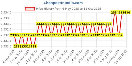 moglix.com Indian Tools 6.5mm Extra Long Series HSS Taper Shank Twist Drill, Overall Length: 200 mm indian tools Price History Graph from 6 May 2025 to 17 Oct 2025