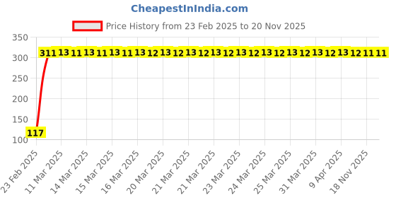 moglix.com Indian Tools 6.5mm Jobber Series Parallel Shank Twist Drill, Overall Length: 101 mm indian tools Price History Graph from 23 Feb 2025 to 20 Nov 2025