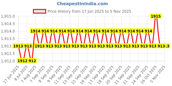moglix.com Indian Tools 6.5mm Long Series HSS Taper Shank Twist Drill, Overall Length: 167 mm indian tools Price History Graph from 17 Jun 2025 to 3 Nov 2025