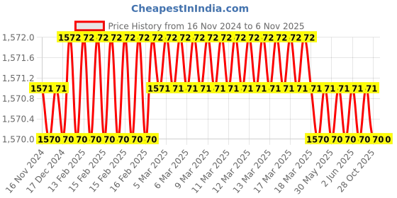 moglix.com Indian Tools 6.5mm Machine Jig Reamer with Taper Shank, Overall Length: 144 mm indian tools Price History Graph from 16 Nov 2024 to 4 Nov 2025