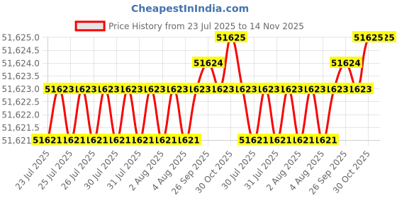 moglix.com Indian Tools 65mm Quick Spiral Taper Shank Twist Drill indian tools Price History Graph from 23 Jul 2025 to 14 Nov 2025
