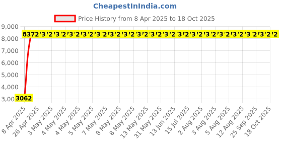 moglix.com Indian Tools 65mm Taper Shank Twist Drill with Standard Shank, Overall Length: 432 mm indian tools Price History Graph from 8 Apr 2025 to 18 Oct 2025