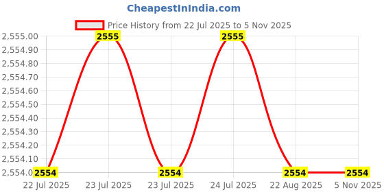 moglix.com Indian Tools 65x15 deg 50mm HSS Double Unequal Angle Cutter indian tools Price History Graph from 22 Jul 2025 to 5 Nov 2025
