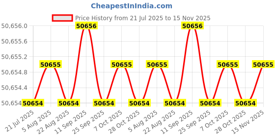 moglix.com Indian Tools 66.67mm 4 Fluted Left Hand Core Drill indian tools Price History Graph from 21 Jul 2025 to 15 Nov 2025