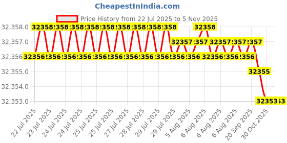 moglix.com Indian Tools 66.67mm HSS Taper Shank 3 Fluted Core Drill indian tools Price History Graph from 22 Jul 2025 to 3 Nov 2025