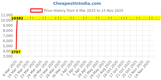 moglix.com Indian Tools 66.67mm Taper Shank Twist Drill with Standard Shank, Overall Length: 432 mm indian tools Price History Graph from 6 Mar 2025 to 12 Nov 2025