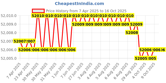 moglix.com Indian Tools 66mm Quick Spiral Taper Shank Twist Drill indian tools Price History Graph from 7 Apr 2025 to 14 Oct 2025