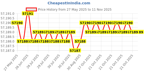moglix.com Indian Tools 67.47mm Quick Spiral Taper Shank Twist Drill indian tools Price History Graph from 27 May 2025 to 11 Nov 2025