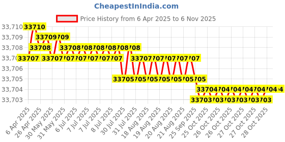 moglix.com Indian Tools 67mm HSS Taper Shank Twist Drill indian tools Price History Graph from 6 Apr 2025 to 5 Nov 2025