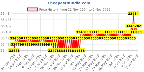 moglix.com Indian Tools 67mm Long Fluted Machine Reamer, Overall Length: 391 mm indian tools Price History Graph from 21 Nov 2024 to 6 Nov 2025