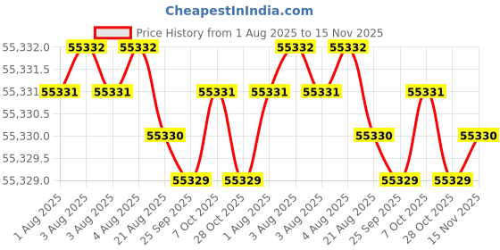 moglix.com Indian Tools 68.26mm 4 Fluted Left Hand Core Drill indian tools Price History Graph from 1 Aug 2025 to 15 Nov 2025