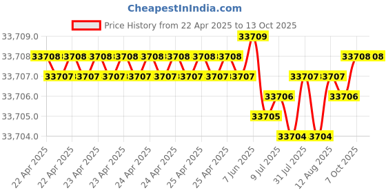 moglix.com Indian Tools 68.26mm HSS Taper Shank 3 Fluted Core Drill indian tools Price History Graph from 22 Apr 2025 to 12 Oct 2025
