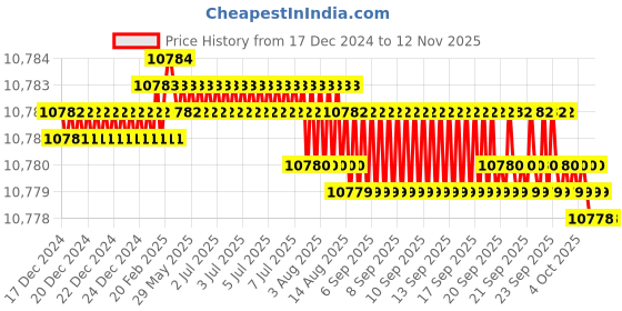 moglix.com Indian Tools 68mm HSS Shell Reamer, Taper Hole: 1:30 indian tools Price History Graph from 17 Dec 2024 to 11 Nov 2025
