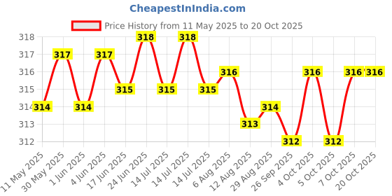moglix.com Indian Tools 6.8mm HSS Taper Shank Twist Drill indian tools Price History Graph from 11 May 2025 to 19 Oct 2025