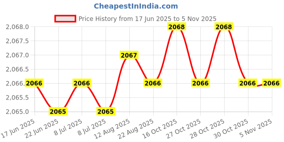 moglix.com Indian Tools 6.8mm Long Series HSS Taper Shank Twist Drill, Overall Length: 174 mm indian tools Price History Graph from 17 Jun 2025 to 3 Nov 2025