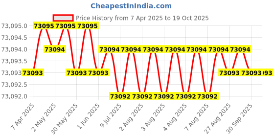 moglix.com Indian Tools 6.91mm Taper Shank Twist Drill with Standard Shank, Overall Length: 150 mm indian tools Price History Graph from 7 Apr 2025 to 18 Oct 2025