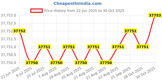 moglix.com Indian Tools 69.85mm HSS Taper Shank 3 Fluted Core Drill indian tools Price History Graph from 22 Jun 2025 to 30 Oct 2025