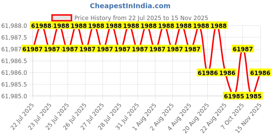moglix.com Indian Tools 69.85mm Quick Spiral Taper Shank Twist Drill indian tools Price History Graph from 22 Jul 2025 to 15 Nov 2025