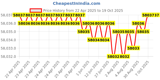 moglix.com Indian Tools 69mm 4 Fluted Left Hand Core Drill indian tools Price History Graph from 22 Apr 2025 to 19 Oct 2025