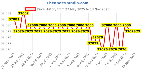 moglix.com Indian Tools 69mm HSS Taper Shank 3 Fluted Core Drill indian tools Price History Graph from 27 May 2025 to 12 Nov 2025