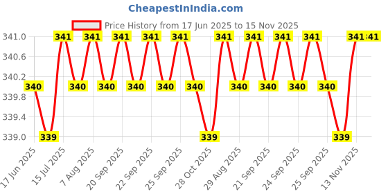 moglix.com Indian Tools 6.9mm Jobber Series Parallel Shank Twist Drill, Overall Length: 109 mm indian tools Price History Graph from 17 Jun 2025 to 15 Nov 2025
