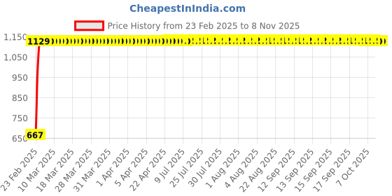 moglix.com Indian Tools 6.9mm Long Series Parallel Shank Twist Drill, Overall Length: 156 mm indian tools Price History Graph from 23 Feb 2025 to 7 Nov 2025