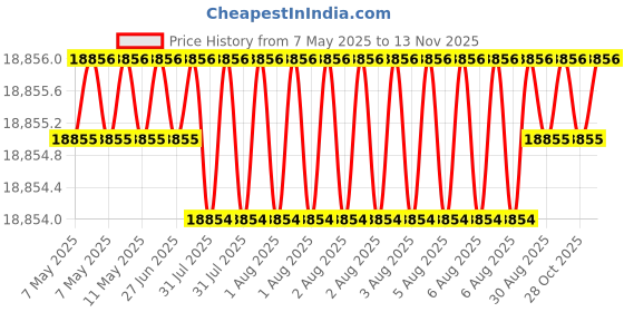 moglix.com Indian Tools 69mm Taper Shank Twist Drill with Standard Shank, Overall Length: 437 mm indian tools Price History Graph from 7 May 2025 to 13 Nov 2025
