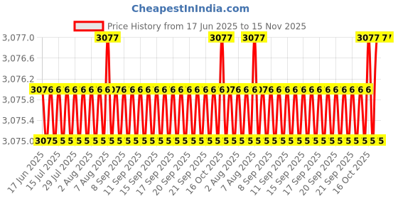 moglix.com Indian Tools 6mm Extra Long Series HSS Taper Shank Twist Drill, Overall Length: 250 mm indian tools Price History Graph from 17 Jun 2025 to 15 Nov 2025