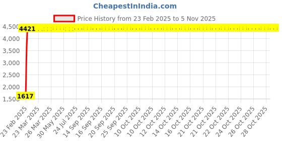 moglix.com Indian Tools 6mm Extra Long Series HSS Taper Shank Twist Drill, Overall Length: 315 mm indian tools Price History Graph from 23 Feb 2025 to 5 Nov 2025