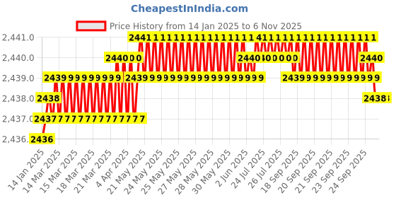 moglix.com Indian Tools 6mm Machine Jig Reamer with Taper Shank, Overall Length: 138 mm indian tools Price History Graph from 14 Jan 2025 to 6 Nov 2025