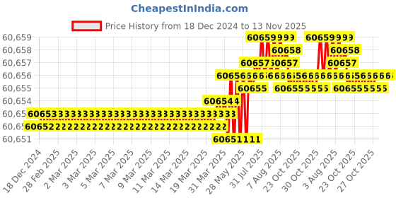 moglix.com Indian Tools 7 inch 1/4 inch Straight Teeth Type-B Side &a; Face Cutter indian tools Price History Graph from 18 Dec 2024 to 13 Nov 2025